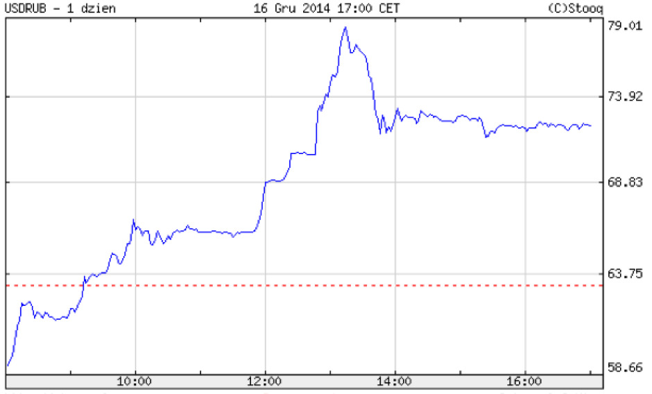 Kurs rubla do dolara forex